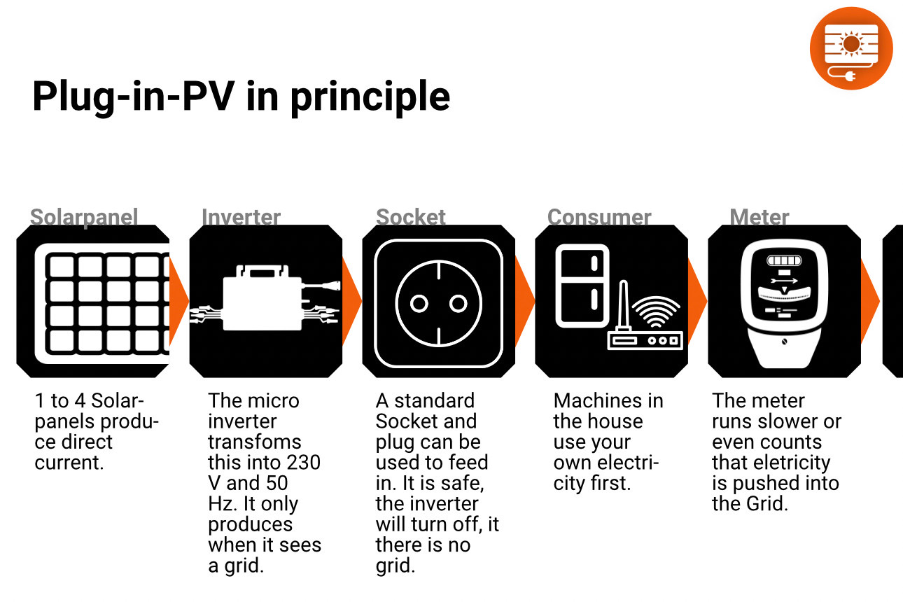Kits solaires plug-and-play — une norme allemande ouvre la voie